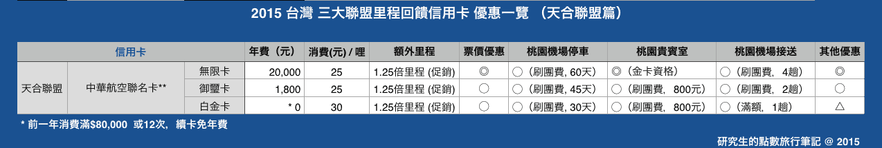 2015 台灣 三大聯盟里程回饋信用卡 優惠一覽 （天合聯盟篇）
