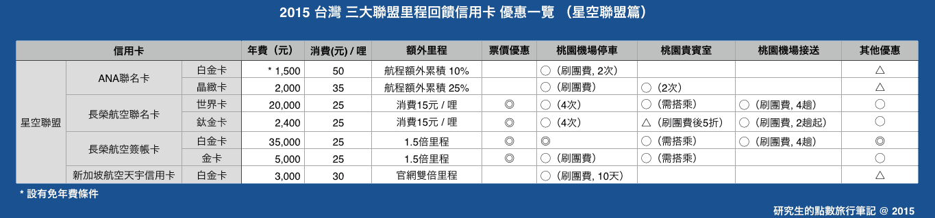 2015台灣三大聯盟里程回饋信用卡優惠一覽 （星空聯盟篇）