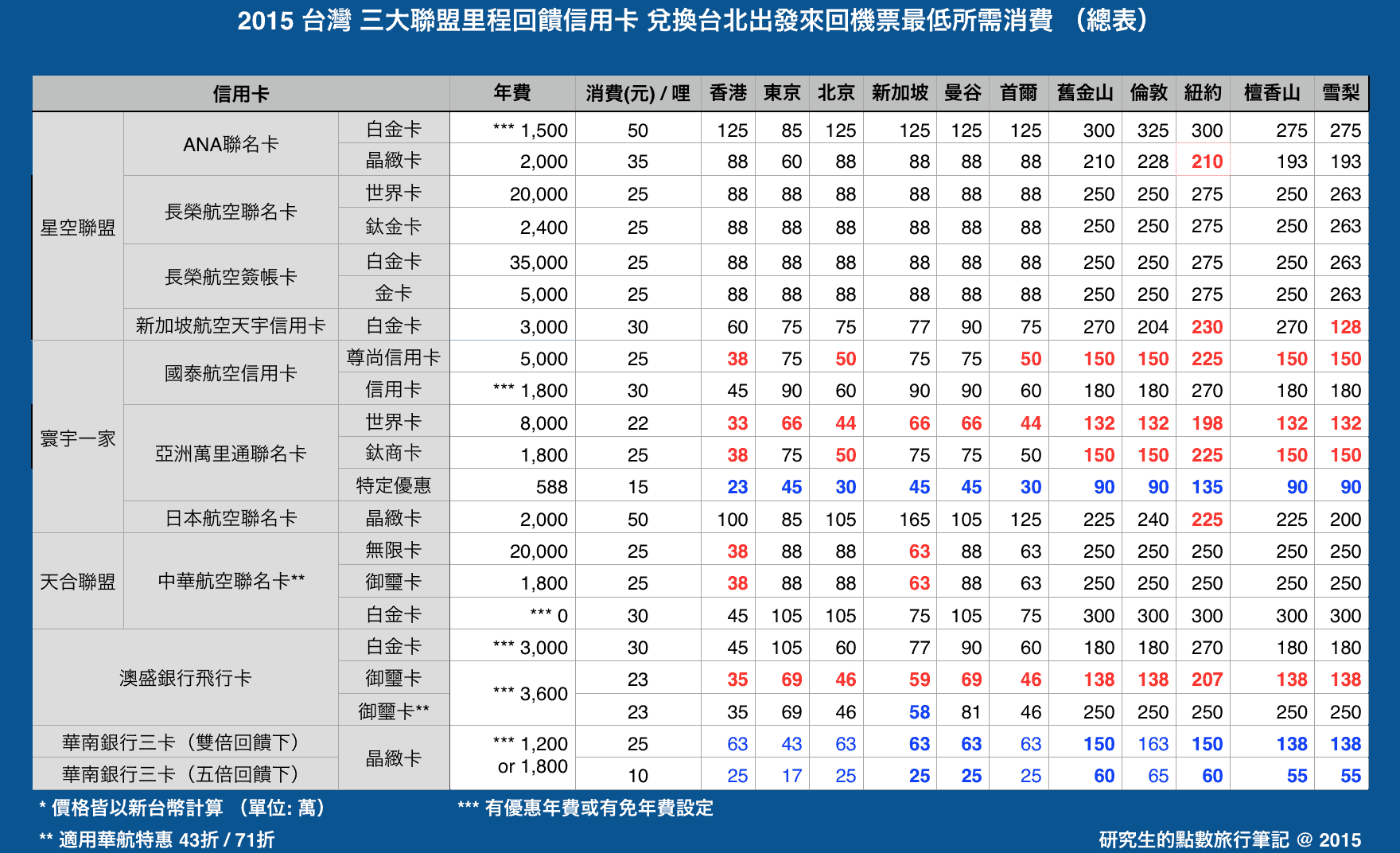 taiwan-credit-card-comparison