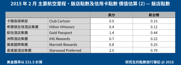 2015 年 2 月 主要航空里程、飯店點數及信用卡點數 價值估算 (2) — 飯店點數