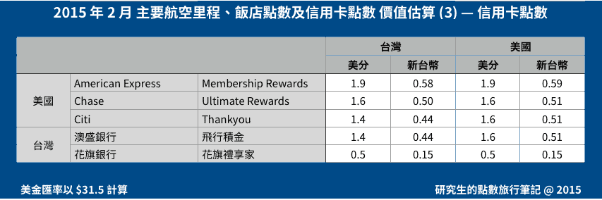 2015 年 2 月 主要航空里程、飯店點數及信用卡點數 價值估算 (3) — 信用卡點數