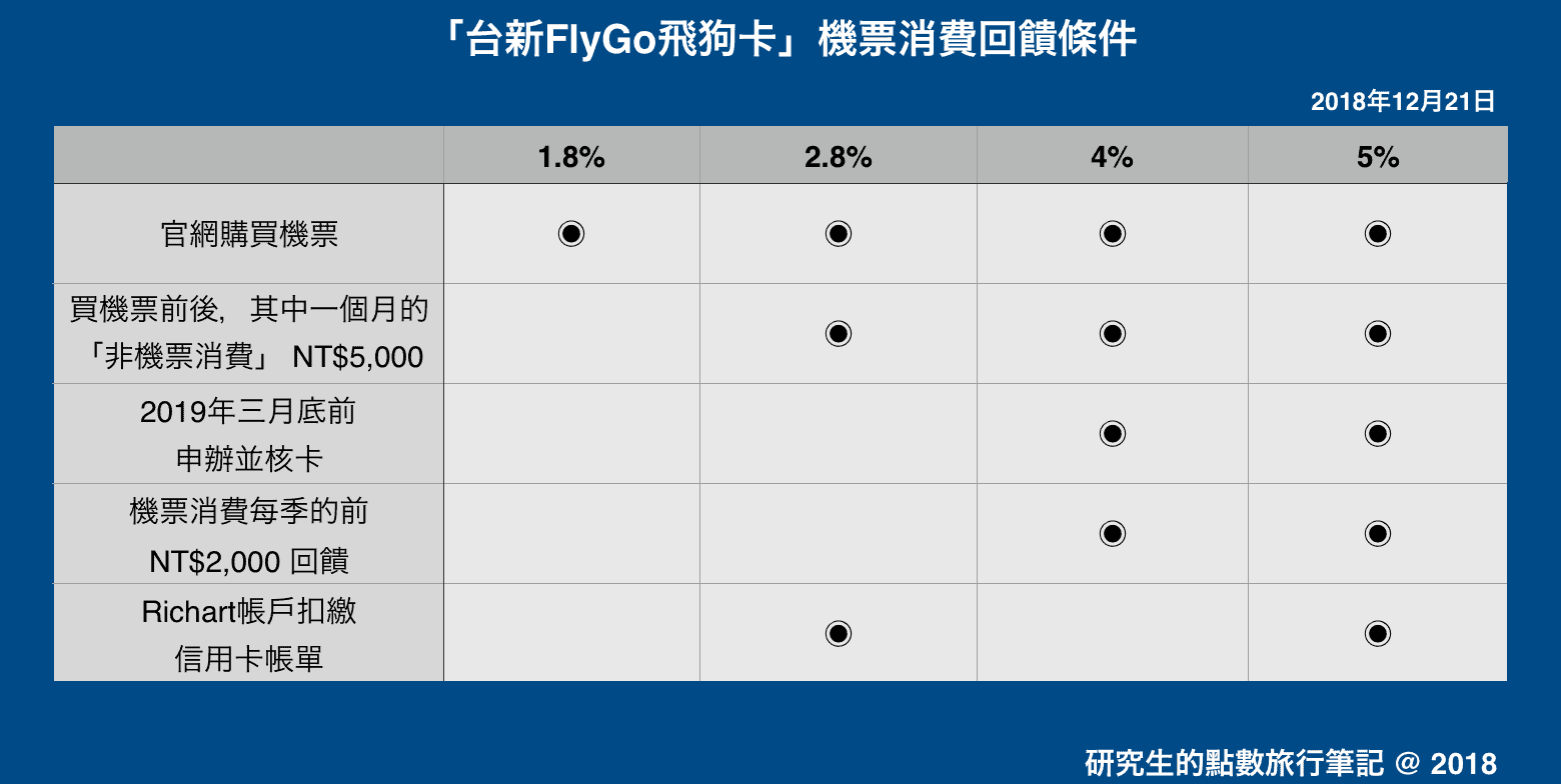 「台新FlyGo飛狗卡」機票消費回饋條件