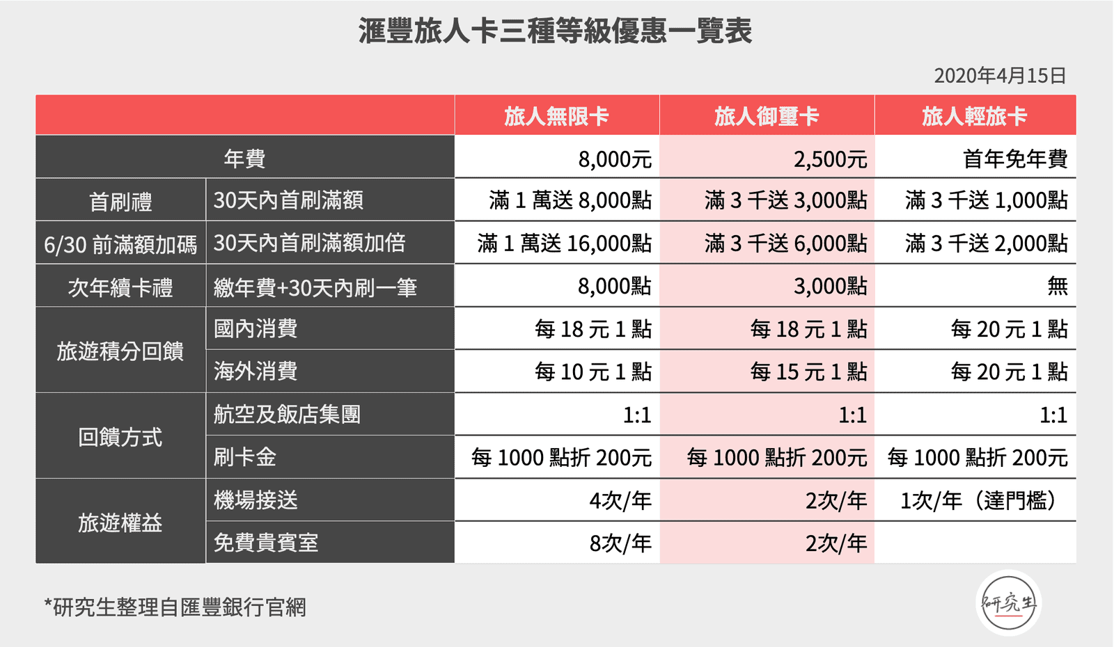 滙豐旅人卡三種等級優惠一覽表｜研究生