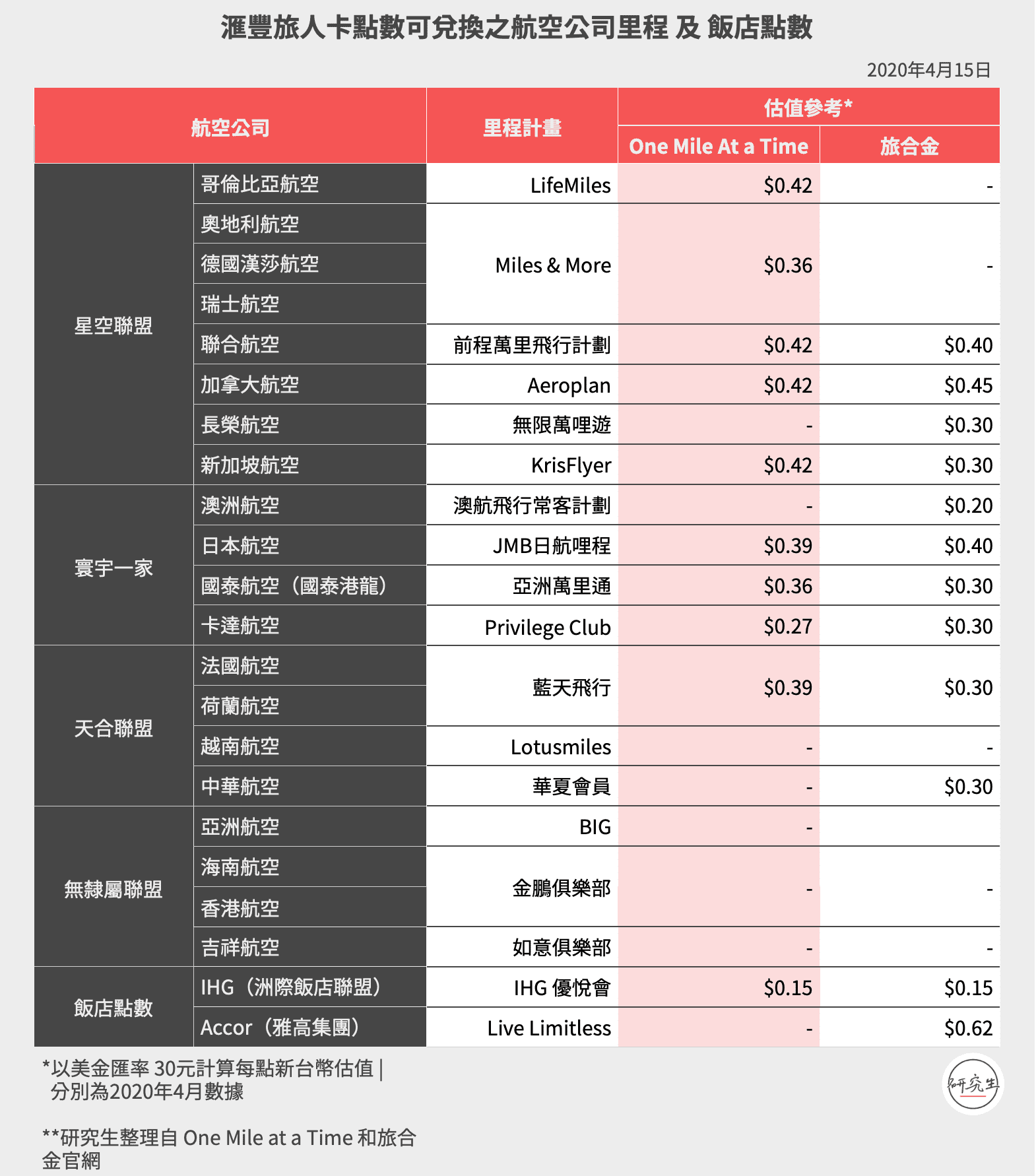 滙豐旅人卡點數可兌換之航空公司里程及飯店點數｜研究生