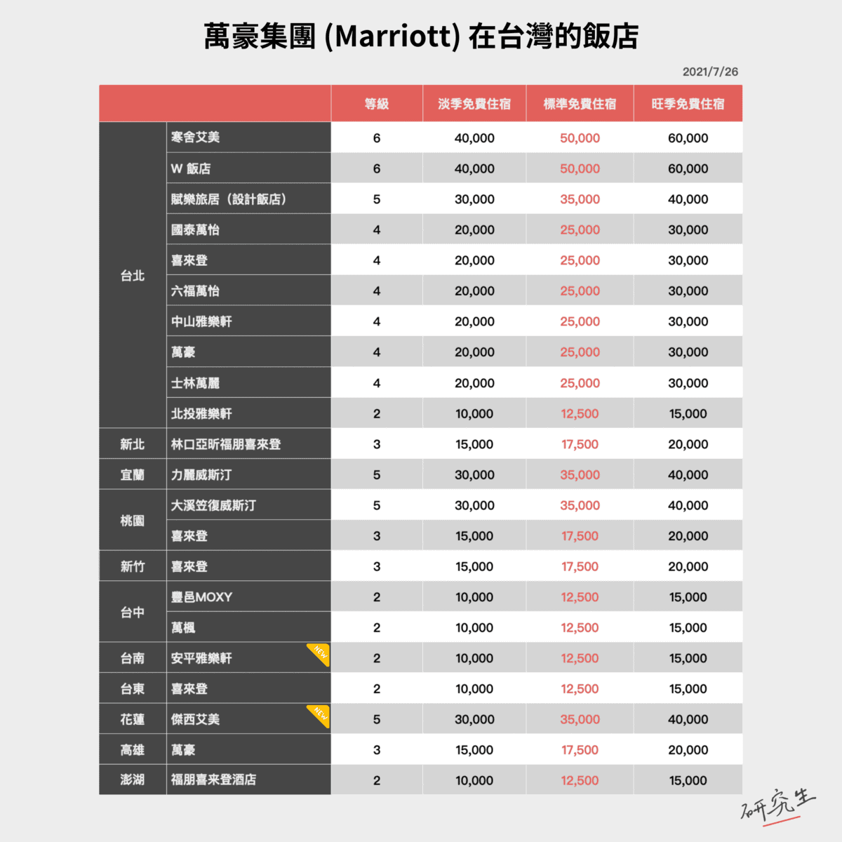 萬豪集團在台灣飯店等級一覽表