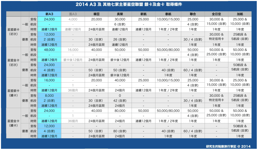 2014年星空聯盟銀卡及金卡取得資格一覽表（含A3等8家航空公司）